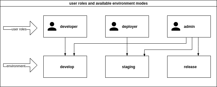 roles and environments image